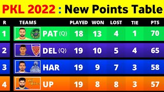 Pro Kabaddi Points Table 2022 - After TT Vs PUN Match Ending | Pro Kabaddi Season 8 Points Table