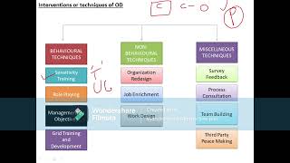 OD interventions or techniques