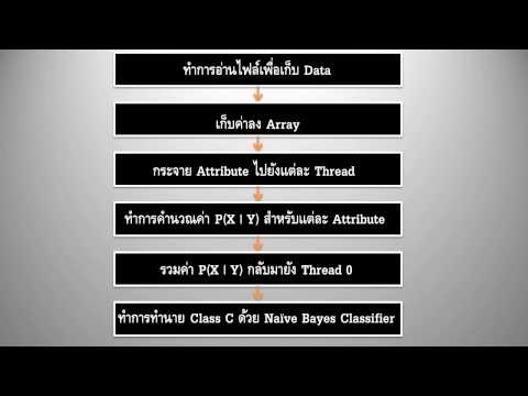 Parallel miniproject - Naive Bayes (LastesVer.)