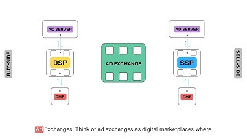 Programmatic Advertising Explained