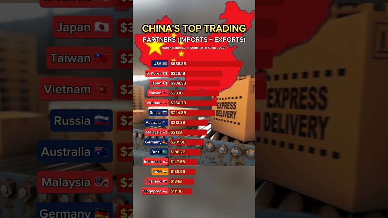 China's top trading partners (imports + exports)....