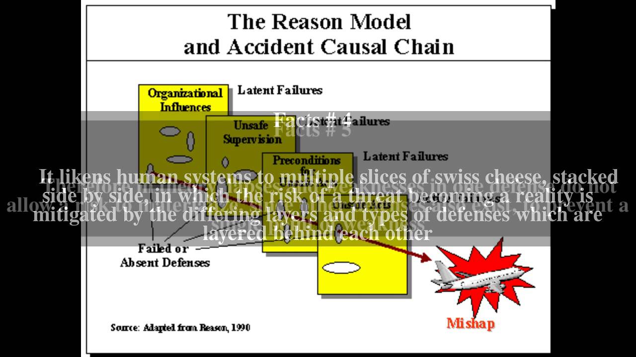 Swiss cheese model Top 7 Facts YouTube