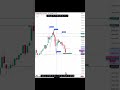 Gold traders confused 🤔 #goldanalysis #mcx #trading #comex #xauusd