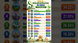 India’s Highest Muslim Population States (%) 📊 State-wise Muslim Population in India