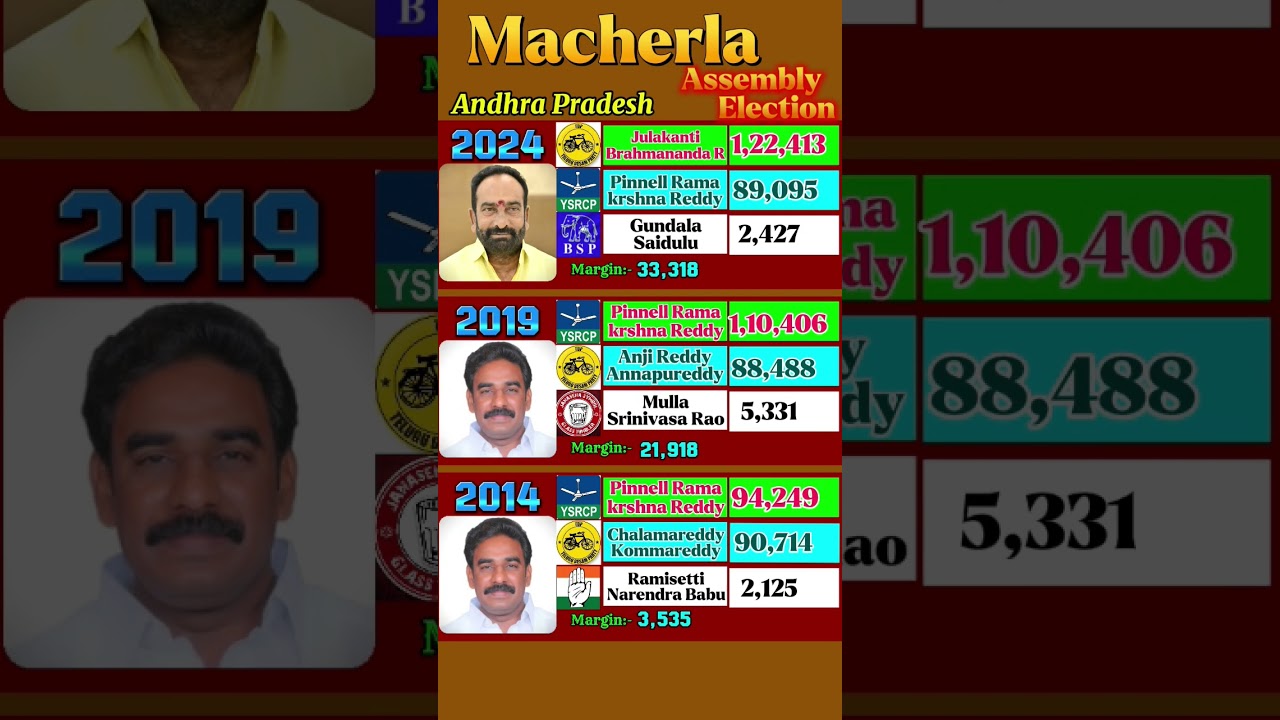 In Macherla Election TDP Attitude HIGH | AP Assembly Election Result 