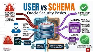Oracle Users vs Schemas Explained | User, Schema, Ownership & Privileges