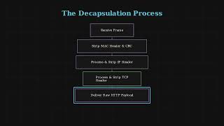 Encapsulation & Layer Communication