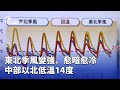 氣候變化及極端氣候影響