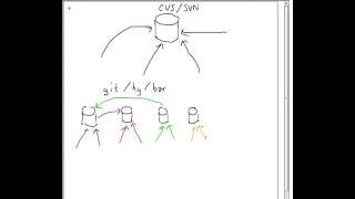 Distributed version control