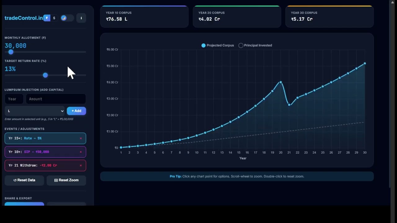 SIP Simulation: How your Journey to Wealth Creation Looks Like! 10,000 INR to 10 Cr INR and beyond!