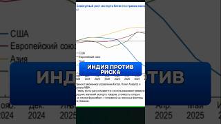 ИНДИЯ ЛИДИРУЕТ, а риски для экономики МИРА растут! Прогнозы МВФ #Экономика