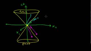 Special Relativity: 4 - Past, Future and Causality
