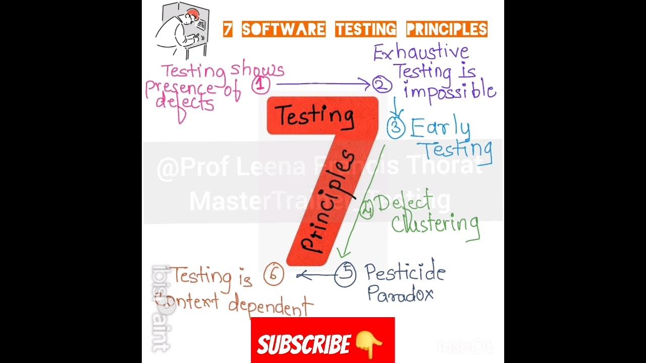 7 Principles of Software Testing #testingshortcut #testingcoaching # ...
