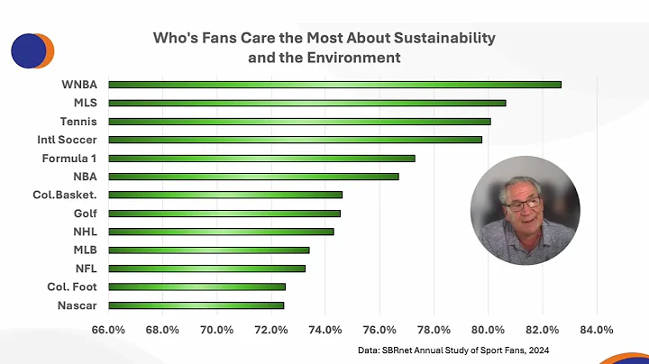 Who's Sports Fans Care the Most about Sustainable Issues