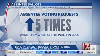 Absentee voting requests 5x higher than in 2016 in NC