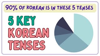 🇰🇷 Most Commonly Used Korean Tenses