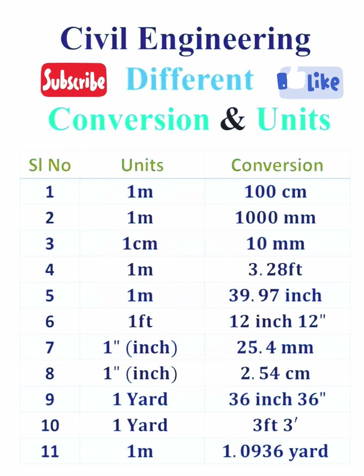 Basic Important Knowledge For Civil Engineering Freshers shorts Basic Important Knowledge For Civil Engineering Freshers shorts