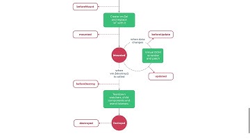 Vue.js. Instancia (I). Ciclo de vida [5]