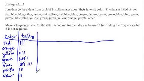 Qualitative frequency table