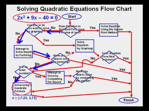 Factoring Flow Chart Pdf