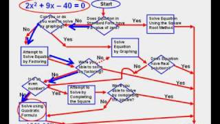 Famous Solving Quadratic Equations Flow Chart Profile