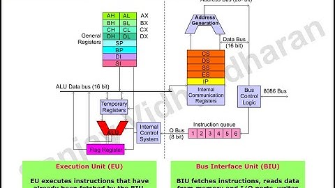 8086 Architecture, Memory Segmentation, Physical Address generation,  Bus Interface Unit