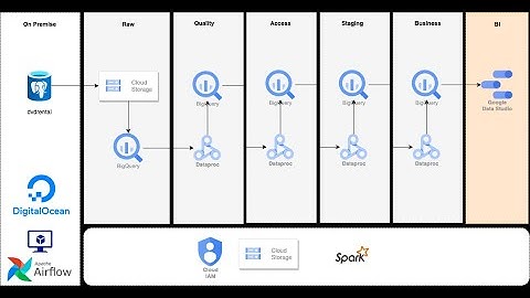 An ELT pipeline with Airflow and GCP