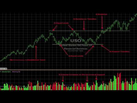 How The Pro's Trade Rectangle Chart Pattern Analysis