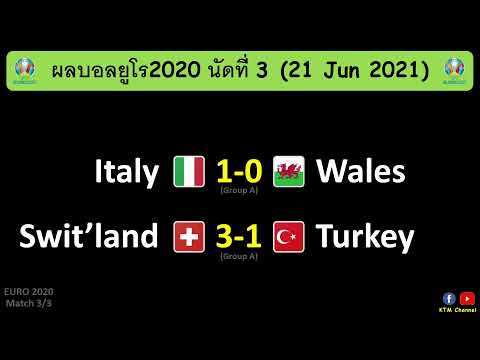 ผลบอลยูโร2020 นัด3 : อิตาลีเฉือนเวลส์ สวิตซ์ไล่ขยี้ตุรกี ไปลุ้นอันดับสามที่ดีที่สุดต่อ (21/6/21)