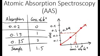 Atomic Absorption Spectroscopy