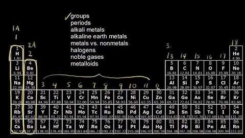 The Periodic Table - Groups and Periods explained