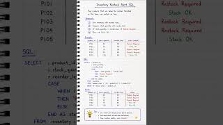 Inventory Restock Alert SQL Problem | FAANG SQL Interview Question Explained