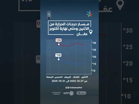 مسار درجات الحرارة في العاصمة يوضح الارتفاع على درجات الحرارة خلال الأيام القادمة