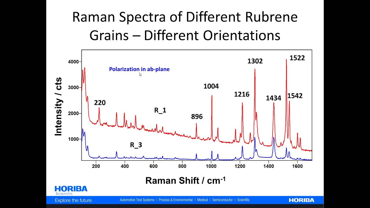 Raman Spectroscopy for Molecular Electronics - YouTube