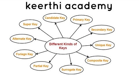 super key |candidate key|primary key|alternate key|DBMS keys | pgtrb  computer instructor unit 5