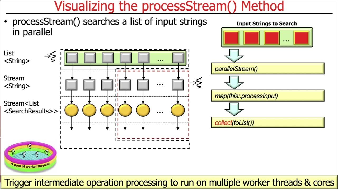 Visualizing the Java SearchWithParallelStreams Hook Methods YouTube