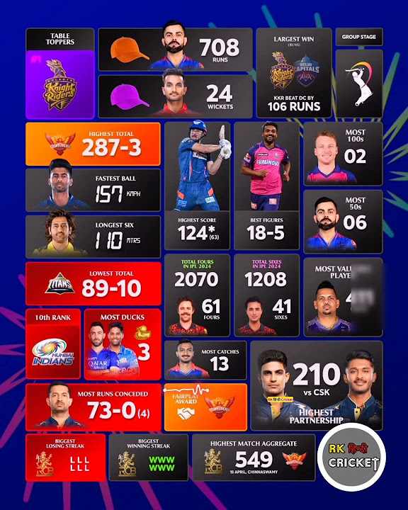 IPL 2024 Statistics ipl2024 shorts viratkohli csk rcb kkr srh