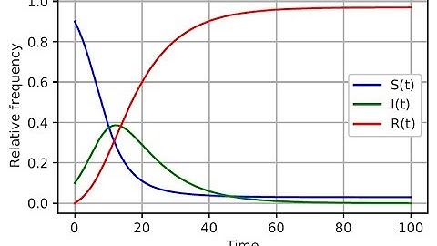 SIR model with Python