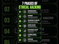 7 Phases of Ethical Hacking