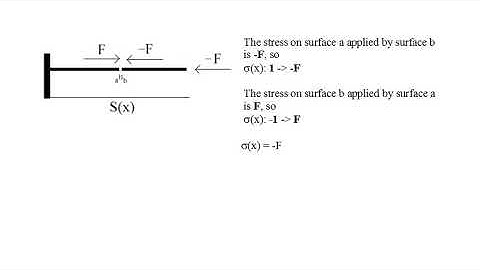MMCC II #08 - 1-D Stress and Strain in Elastic Materials