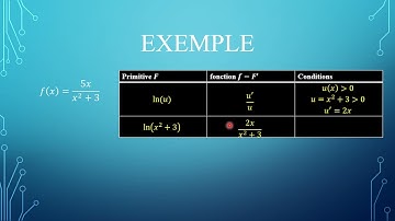 Déterminer une primitive forme u