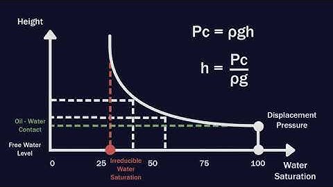 Capillary Pressure - Reservoir Engineering