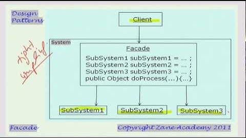 JAVA: Facade Design Pattern