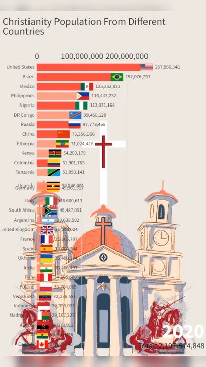 countries-with-highest-christianity-population-most-christianity