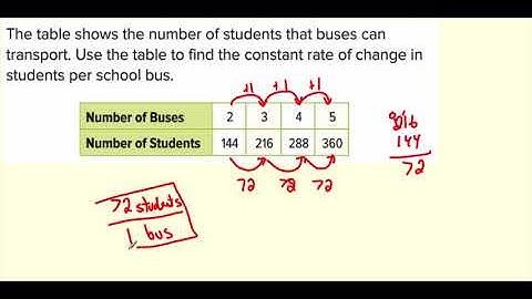 Constant Rate of Change Video