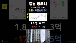 공주시 아파트 가격 하락 순위 탑5. 충남 공주 APT 최근 거래중 매매가 기준 #부동산 #전세가 #분양권 #영끌 #갭투자 #가격 #분양가