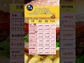 もしも2020年から9月イベント関連企業に100万円投資していたら今どのくらい？ #株式投資 #投資 #株 #マクドナルド