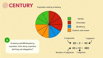 Pie Charts | Mathematics