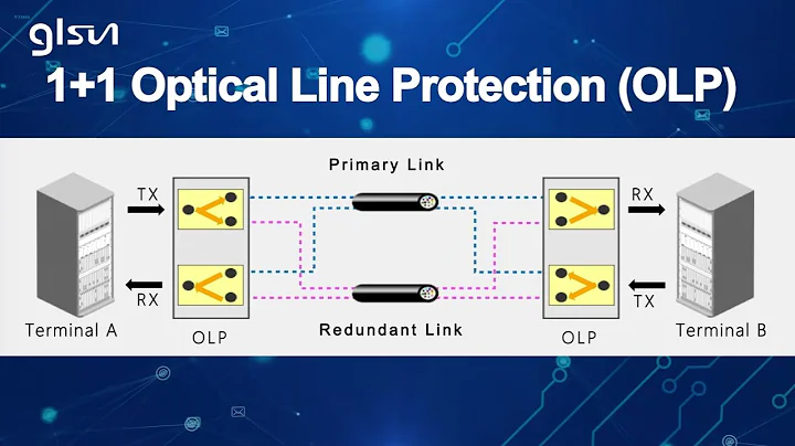 OLP 1+1 Optical Line Protectionc | Optical Line Protection | glsun products