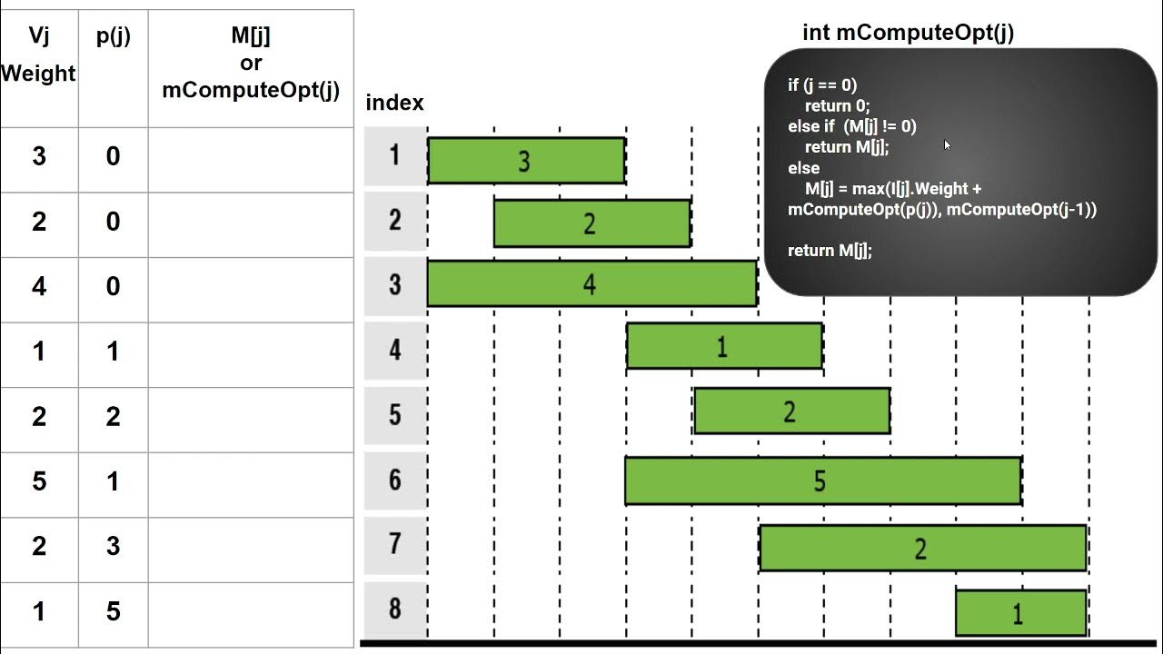Weighted interval scheduling using dynamic programming c code